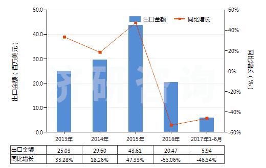 2013-2017年6月中國(guó)與碳黑或硅石混合未硫化的復(fù)合橡膠（初級(jí)形狀或板、片、帶）(HS40051000)出口總額及增速統(tǒng)計(jì)